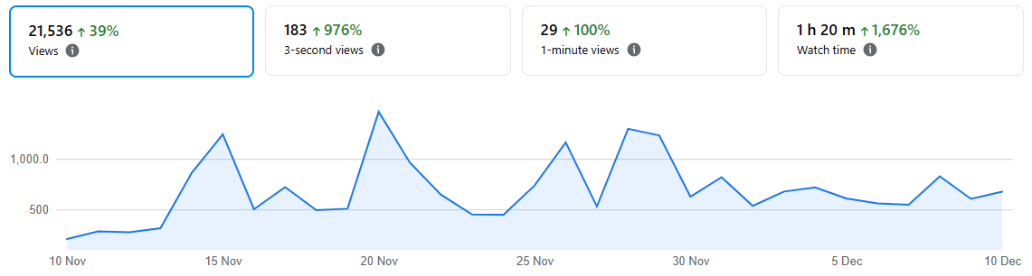 LinkedIn analytics dashboard showing 21,536 views (+39%), 183 3-second views (+976%), 29 1-minute views (+100%), 1 hour 20 minutes watch time (+1,676%) and a daily-views line chart for the 30-day period